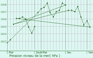 Graphe de la pression atmosphrique prvue pour Cras