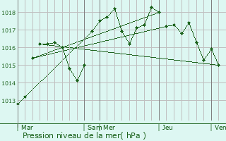 Graphe de la pression atmosphrique prvue pour Vourey