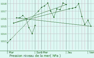 Graphe de la pression atmosphrique prvue pour Saint-Andr-en-Royans