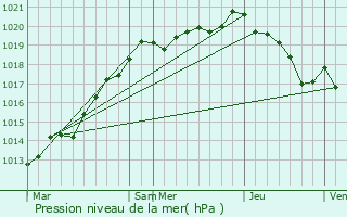 Graphe de la pression atmosphrique prvue pour Sainte-Honorine-du-Fay