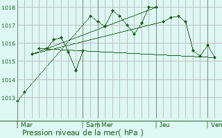 Graphe de la pression atmosphrique prvue pour Sguret