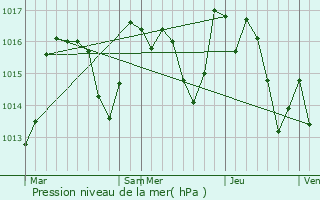 Graphe de la pression atmosphrique prvue pour Lanet