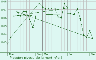 Graphe de la pression atmosphrique prvue pour Boisseuil