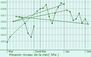 Graphe de la pression atmosphrique prvue pour Lumbin