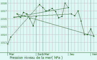 Graphe de la pression atmosphrique prvue pour Nieul