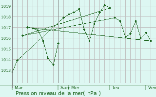 Graphe de la pression atmosphrique prvue pour Le Pleynet