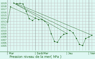 Graphe de la pression atmosphrique prvue pour Panshi