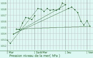 Graphe de la pression atmosphrique prvue pour Champvallon