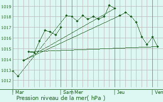 Graphe de la pression atmosphrique prvue pour Cudot