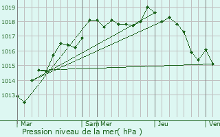 Graphe de la pression atmosphrique prvue pour Hauterive