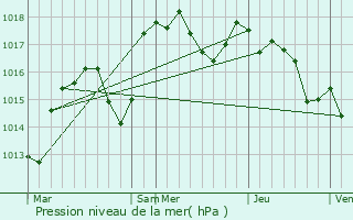 Graphe de la pression atmosphrique prvue pour Corcelles-en-Beaujolais