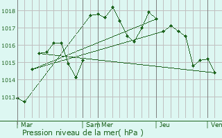 Graphe de la pression atmosphrique prvue pour Chasselas