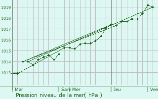 Graphe de la pression atmosphrique prvue pour Skjern