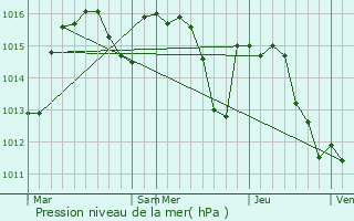 Graphe de la pression atmosphrique prvue pour Balaguier-d