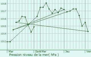 Graphe de la pression atmosphrique prvue pour Saint-Just-Chaleyssin