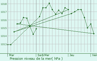 Graphe de la pression atmosphrique prvue pour Valencin