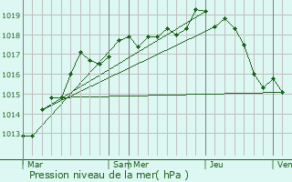 Graphe de la pression atmosphrique prvue pour Saint-Laurent-Nouan