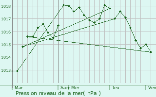 Graphe de la pression atmosphrique prvue pour Beaumont-Sardolles