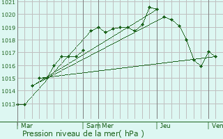 Graphe de la pression atmosphrique prvue pour Saint-Paterne