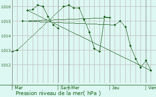 Graphe de la pression atmosphrique prvue pour La Bastide-l