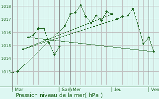 Graphe de la pression atmosphrique prvue pour Pommier-de-Beaurepaire