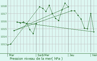 Graphe de la pression atmosphrique prvue pour Pont-du-Navoy