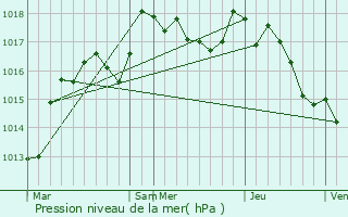 Graphe de la pression atmosphrique prvue pour Livry