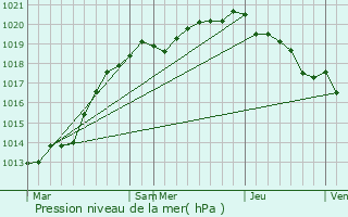 Graphe de la pression atmosphrique prvue pour Maisons