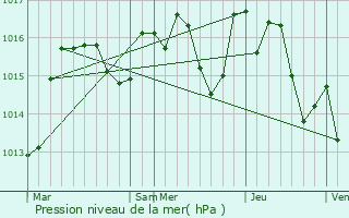 Graphe de la pression atmosphrique prvue pour Terrats