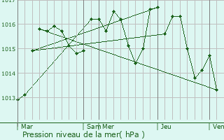 Graphe de la pression atmosphrique prvue pour Tordres