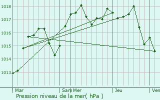 Graphe de la pression atmosphrique prvue pour Marcilloles