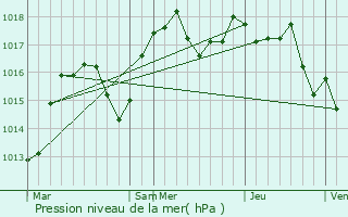 Graphe de la pression atmosphrique prvue pour Saint-Hilaire-de-la-Cte