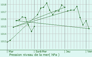 Graphe de la pression atmosphrique prvue pour Mottier