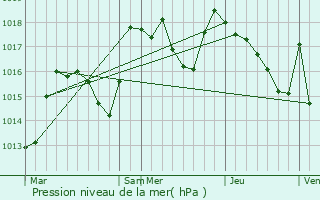 Graphe de la pression atmosphrique prvue pour Chevrotaine