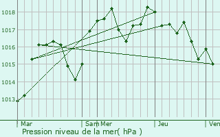 Graphe de la pression atmosphrique prvue pour Raumont