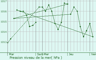 Graphe de la pression atmosphrique prvue pour Bouleternre