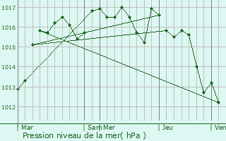 Graphe de la pression atmosphrique prvue pour Flavignac