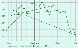 Graphe de la pression atmosphrique prvue pour Lavignac