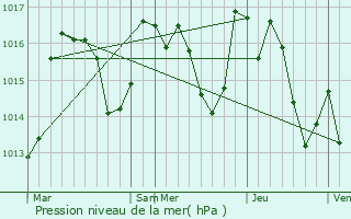 Graphe de la pression atmosphrique prvue pour Fosse