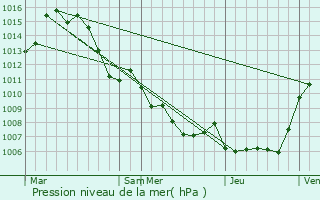 Graphe de la pression atmosphrique prvue pour Bauduen