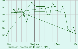 Graphe de la pression atmosphrique prvue pour Saint-Hilaire-Bonneval