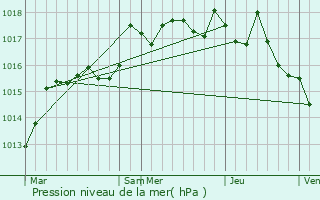 Graphe de la pression atmosphrique prvue pour Salon-de-Provence