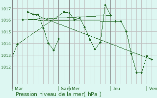 Graphe de la pression atmosphrique prvue pour Artouste