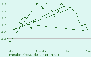 Graphe de la pression atmosphrique prvue pour Gergy