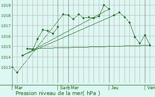 Graphe de la pression atmosphrique prvue pour Chassy