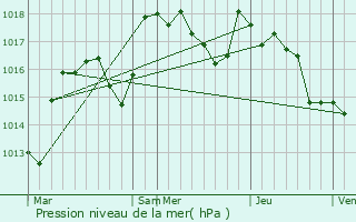 Graphe de la pression atmosphrique prvue pour Perrigny-sur-Loire