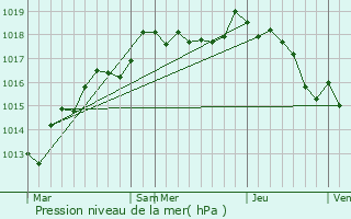 Graphe de la pression atmosphrique prvue pour Pourrain