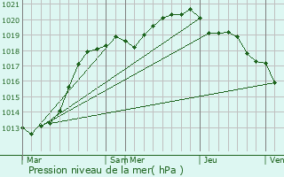 Graphe de la pression atmosphrique prvue pour Cosqueville