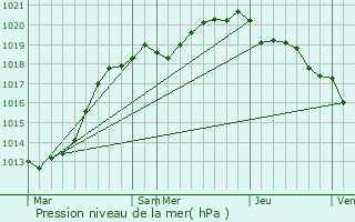 Graphe de la pression atmosphrique prvue pour La Pernelle