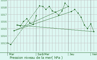 Graphe de la pression atmosphrique prvue pour Empury